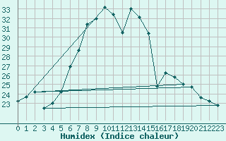 Courbe de l'humidex pour Sighetu Marmatiei