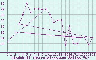 Courbe du refroidissement olien pour Wuhan