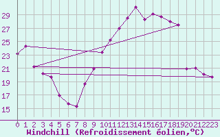 Courbe du refroidissement olien pour Dijon / Longvic (21)