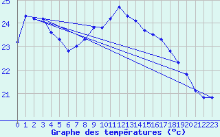 Courbe de tempratures pour Cap Pertusato (2A)