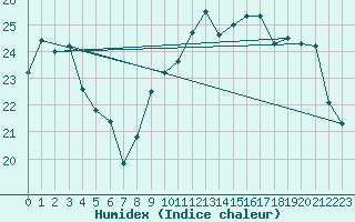 Courbe de l'humidex pour Romorantin (41)