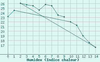 Courbe de l'humidex pour Makurazaki