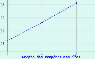 Courbe de tempratures pour Truscott