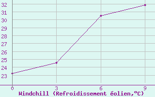 Courbe du refroidissement olien pour Kurgan-Tyube
