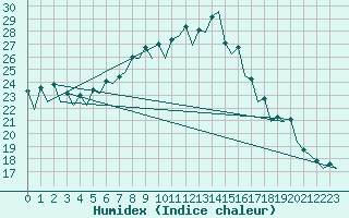 Courbe de l'humidex pour Helsinki-Vantaa