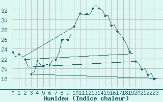 Courbe de l'humidex pour Madrid / Barajas (Esp)