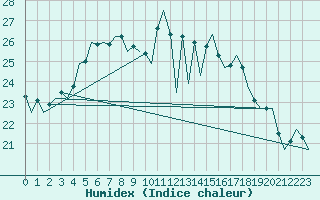 Courbe de l'humidex pour Hohn