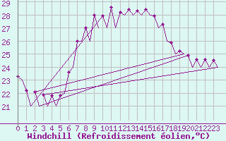 Courbe du refroidissement olien pour Murcia / San Javier
