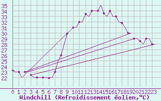 Courbe du refroidissement olien pour Tanger Aerodrome