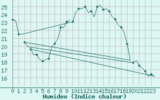 Courbe de l'humidex pour Fritzlar