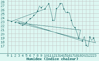 Courbe de l'humidex pour Karlsborg