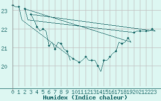 Courbe de l'humidex pour Platform A12-cpp Sea