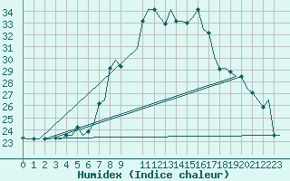 Courbe de l'humidex pour Dar-El-Beida