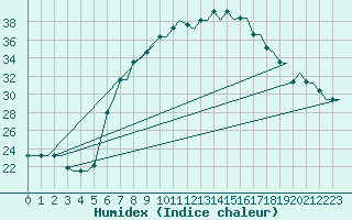 Courbe de l'humidex pour Alghero