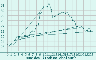 Courbe de l'humidex pour Bilbao (Esp)