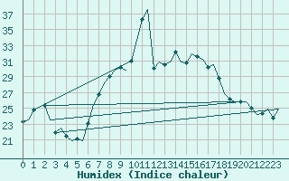 Courbe de l'humidex pour Oostende (Be)