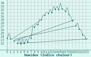 Courbe de l'humidex pour Bilbao (Esp)