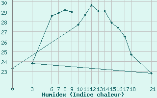 Courbe de l'humidex pour Ordu