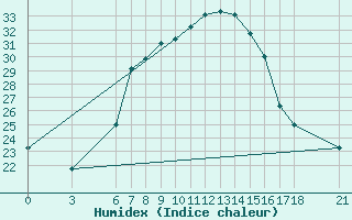 Courbe de l'humidex pour Aydin