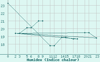 Courbe de l'humidex pour Niinisalo