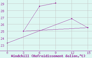Courbe du refroidissement olien pour Longzhou