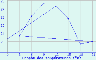 Courbe de tempratures pour Taganrog