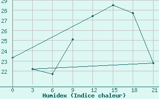 Courbe de l'humidex pour Bremerhaven