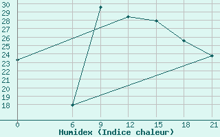 Courbe de l'humidex pour Zuara