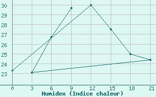 Courbe de l'humidex pour Har-knaan