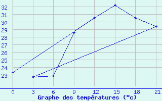 Courbe de tempratures pour Benina