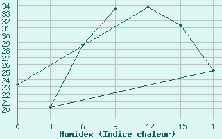 Courbe de l'humidex pour Hama