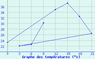 Courbe de tempratures pour Siliana