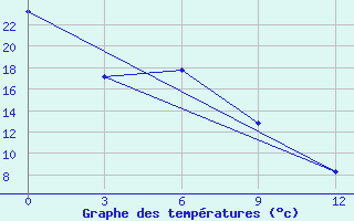 Courbe de tempratures pour Flagstaff, Az.