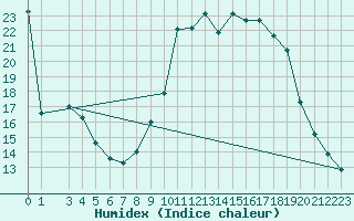 Courbe de l'humidex pour Recoubeau (26)