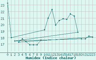 Courbe de l'humidex pour Ile Rousse (2B)