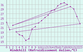 Courbe du refroidissement olien pour Brive-Souillac (19)