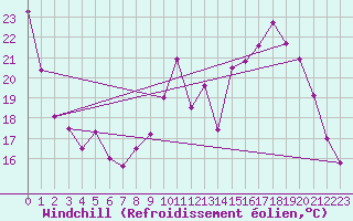 Courbe du refroidissement olien pour Rouen (76)