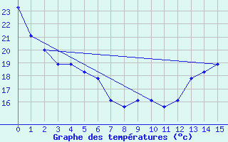 Courbe de tempratures pour Peoria, Greater Peoria Regional Airport