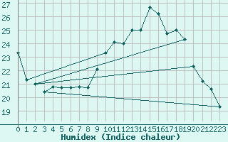 Courbe de l'humidex pour Eisenach