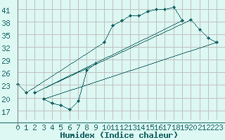 Courbe de l'humidex pour Boulaide (Lux)