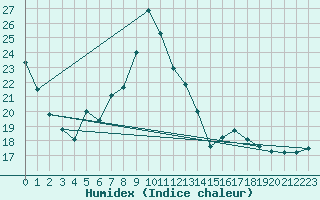 Courbe de l'humidex pour Bourg-en-Bresse (01)