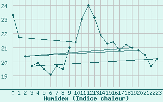 Courbe de l'humidex pour Cognac (16)