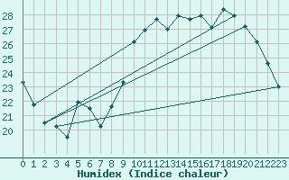 Courbe de l'humidex pour Biscarrosse (40)