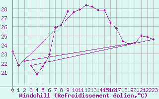 Courbe du refroidissement olien pour Sierra de Alfabia