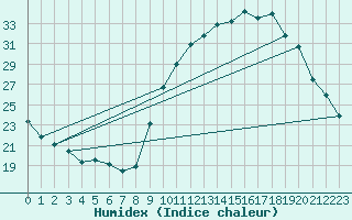 Courbe de l'humidex pour Gap-Sud (05)