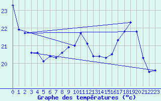 Courbe de tempratures pour Le Luc - Cannet des Maures (83)