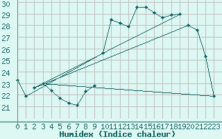 Courbe de l'humidex pour Dole-Tavaux (39)