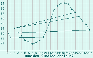 Courbe de l'humidex pour Muret (31)