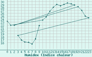 Courbe de l'humidex pour Crest (26)