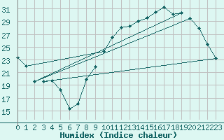 Courbe de l'humidex pour Nantes (44)